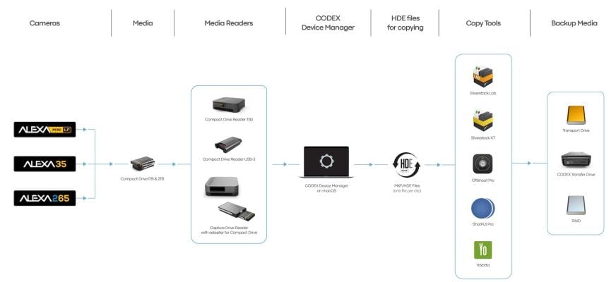NP Codex Device Manager
