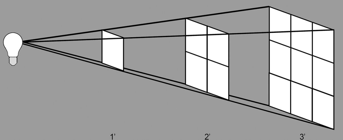 Above and below are illustrations of the inverse-square law. Light diminishes by the square of the distance traveled.