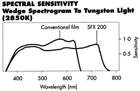 Red-Sensitive
	Effects Stock
